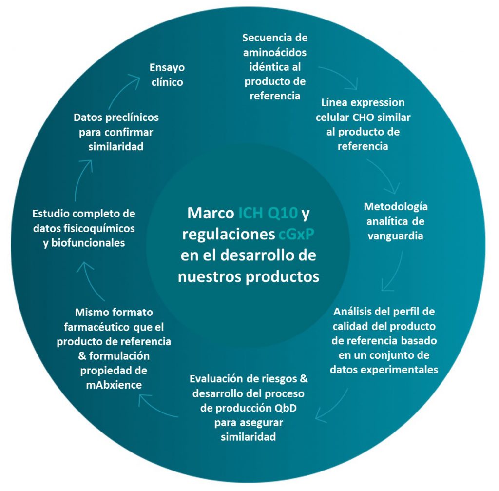 Marco ICH Q10 y regulaciones CGxP en el desarrollo de los medicamentos biosimilares de los laboratorios mAbxience